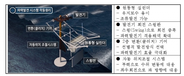 한국형 파력발전 시스템 작동원리