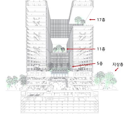 가든즈(Gardens)의 구성 – 지상층, 5층, 11층, 17층. 사진제공=현대건설