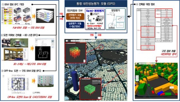 BIM/GIS 기반 건축물 지진안전 통합관리시스템 마스터 플랜. 사진제공=건설연