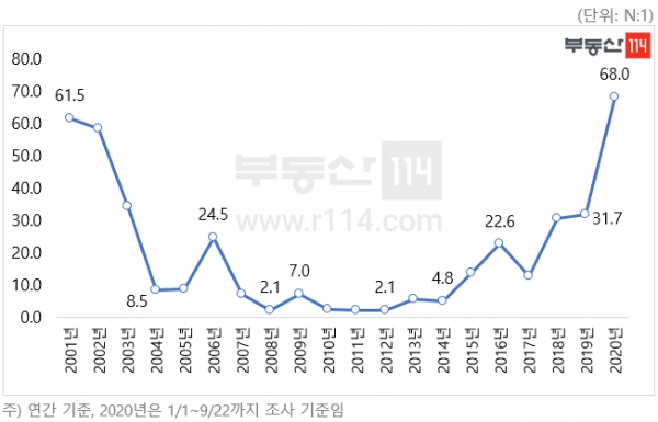 연도별 서울 아파트 평균 청약경쟁률 추이(자료=부동산114)