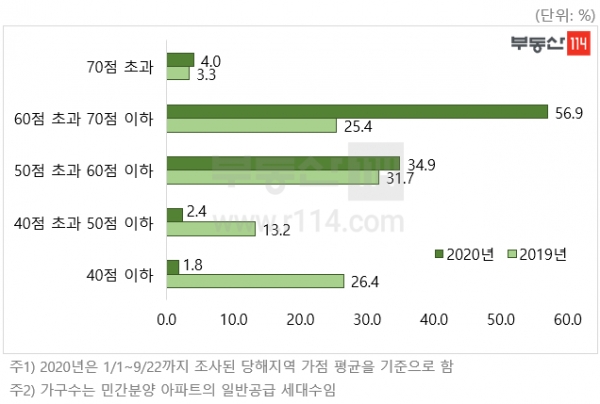 1~9월 서울 아파트 평균 당첨가점 구간별 가구수 비중(자료=부동산114)