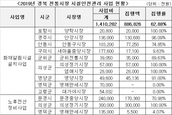 2019 경북 전통시장 시설안전관리 사업 현황(자료제공:양기대 의원)