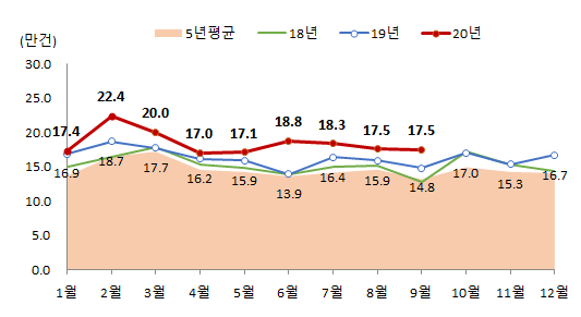 월별 전국 전월세 거래량(자료제공:국토교통부)