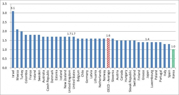2018년 기준 OECD 회원국 합계출산율(명) (자료=OECD)