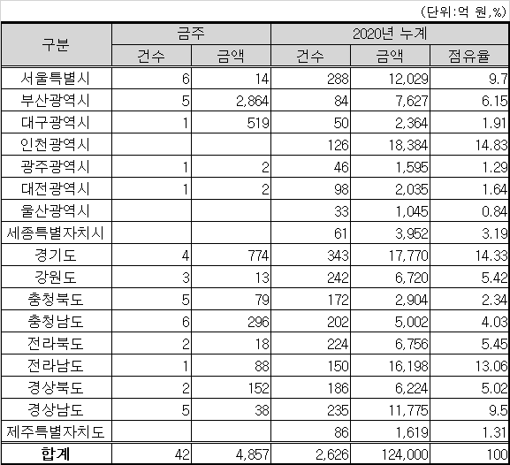 지역별 입찰예정현황(자료:조달청)