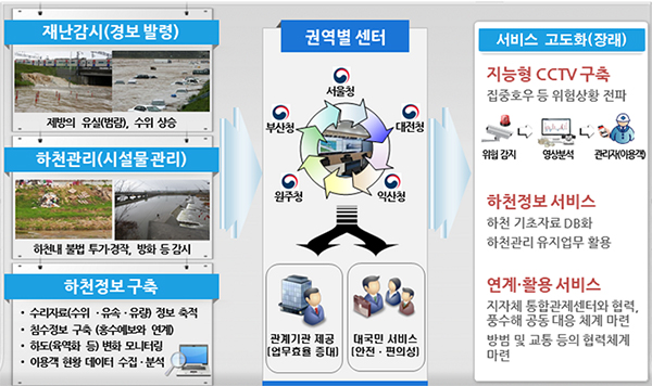 국가하천 실시간 모니터링 개념도 (제공=국토교통부)