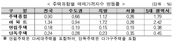 주택유형별 매매가격지수 변동률(제공:한국부동산원)