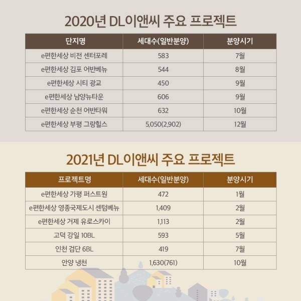 2020, 2021년 DL이앤씨 주요 프로젝트 표 이미지(제공:DL이앤씨)