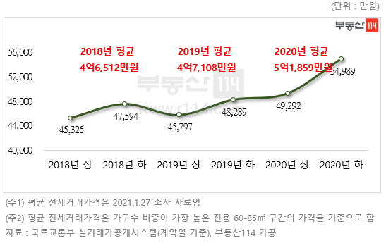 반기별 서울 전용 60-85㎡ 구간 아파트 평균 전세거래가격 (제공:부동산114)