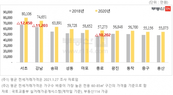 서울 구별 전용 60-85㎡ 구간 아파트 평균 전세거래가격 (제공:부동산114)