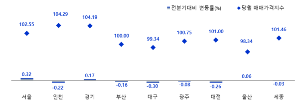 지역별 매매가격지수 및 변동률(제공:한국부동산원)