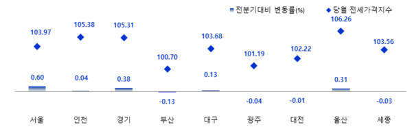 지역별 전세가격지수 및 변동률(제공:한국부동산원)