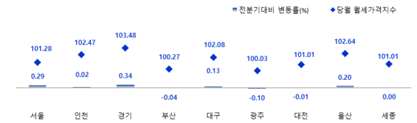 지역별 월세가격지수 및 변동률(제공:한국부동산원)