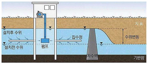 지하수댐 설치단면도(제공:한국농어촌공사)