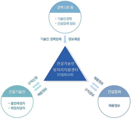 건설워크넷 이용절차(제공:한국건설기술인협회)
