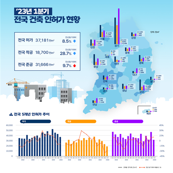 '23년 1분기 건축 허가·착공·준공 현황 발표