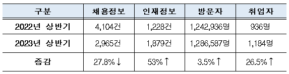 건설워크넷 실적현황(자료:한국건설기술인협회)
