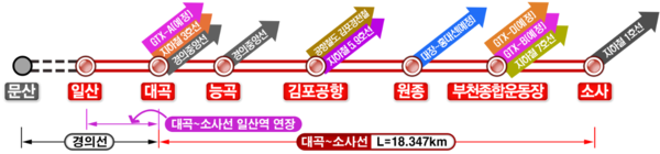 대곡~소사 `23. 7월 개통 완료, 동두천~연천 ‘23년 말 개통 예정(자료:국가철도공단)