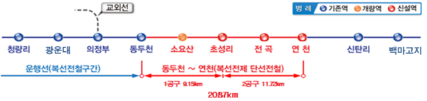 경원선(동두천～연천) 복선전철 건설사업(자료:국가철도공단)