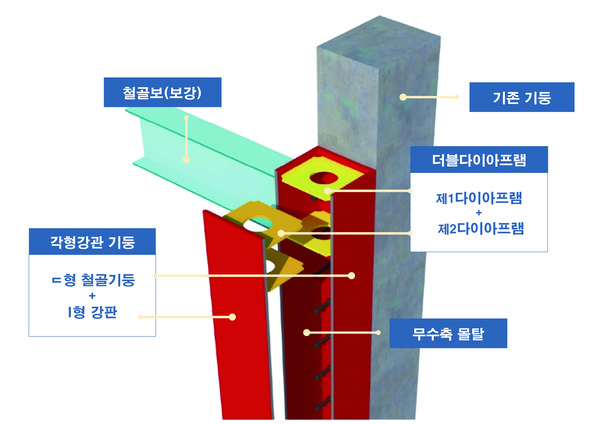 재난안전 신기술 2023-20호 개요도(제공:두산건설)