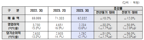 현대제철 2023년 3분기 경영실적 (연결기준) (자료:현대제철)
