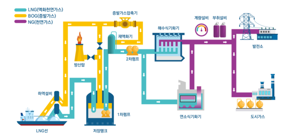 가스 플랜트 공정 흐름 모식도(자료:한국건설기술연구원)