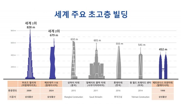 세계 주요 초고층 빌딩(제공:삼성물산 건설부문)
