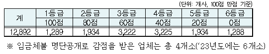 112024년 건설고용지수 산정 결과(자료:건설근로자공제회)